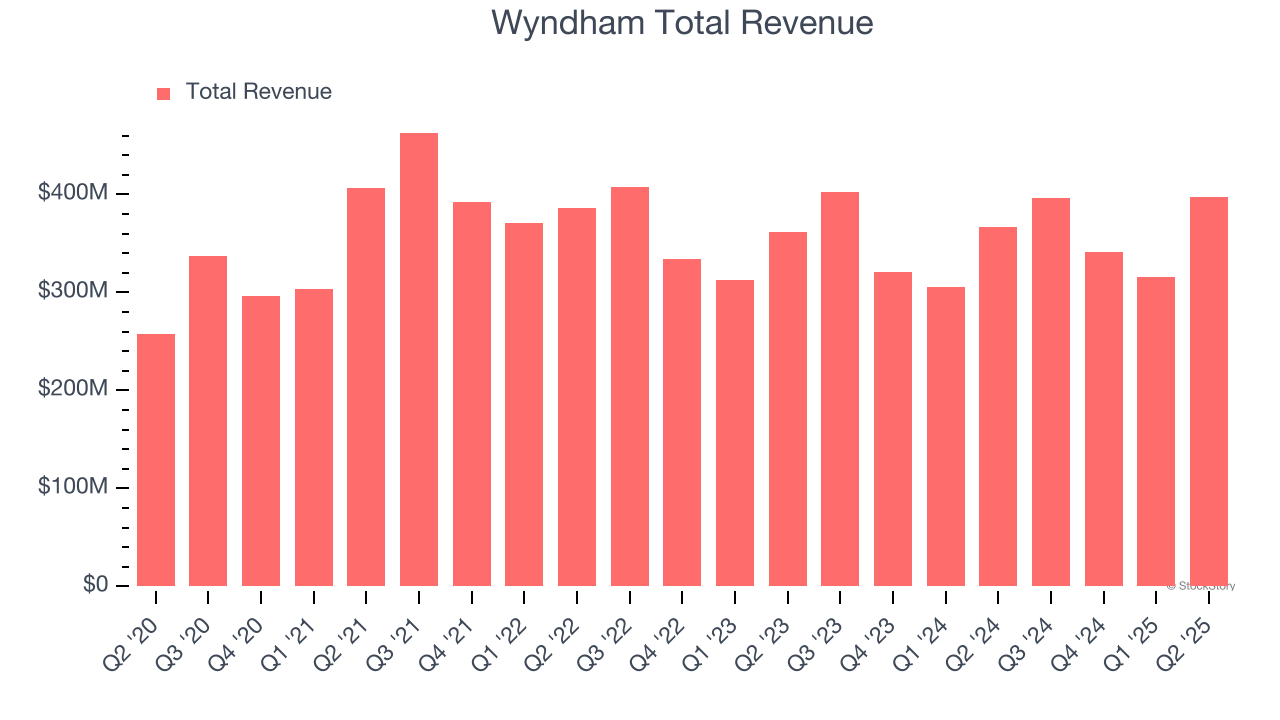 Wyndham Total Revenue