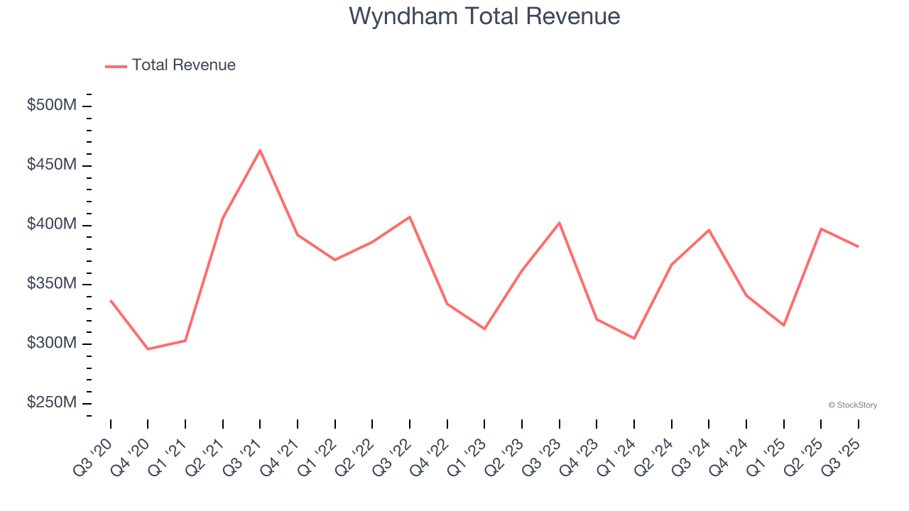 Wyndham Total Revenue