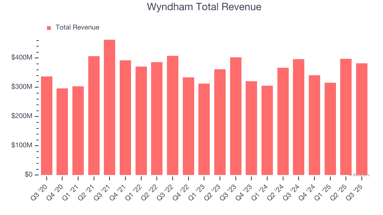 Wyndham Total Revenue