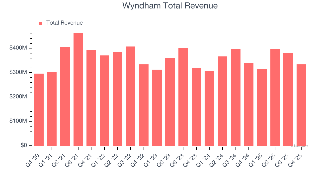 Wyndham Total Revenue