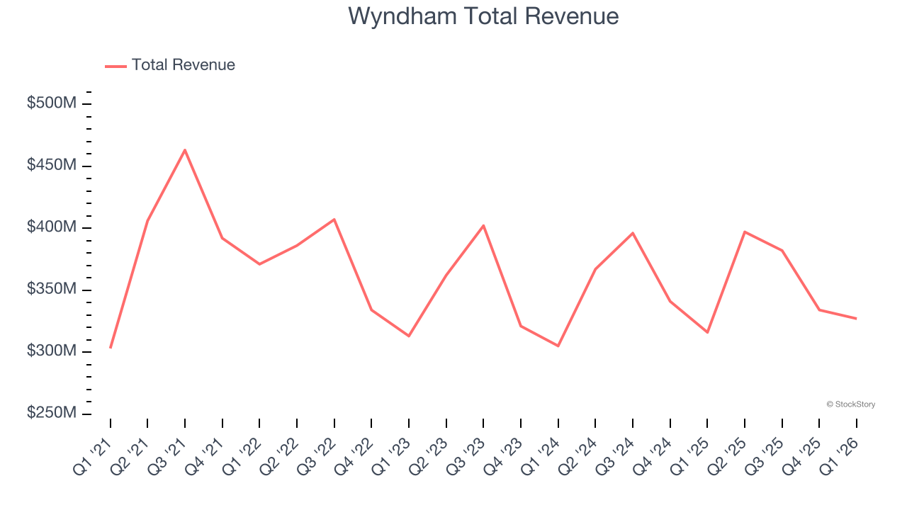 Wyndham Total Revenue
