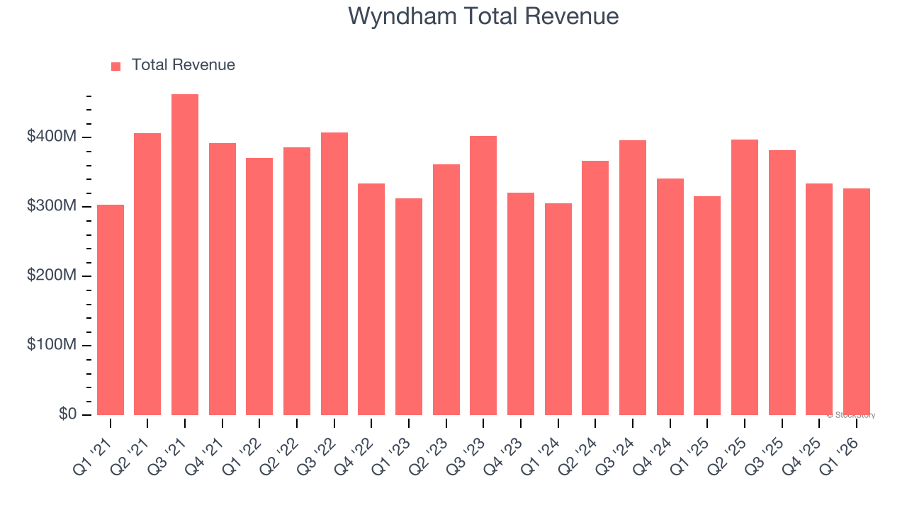 Wyndham Total Revenue