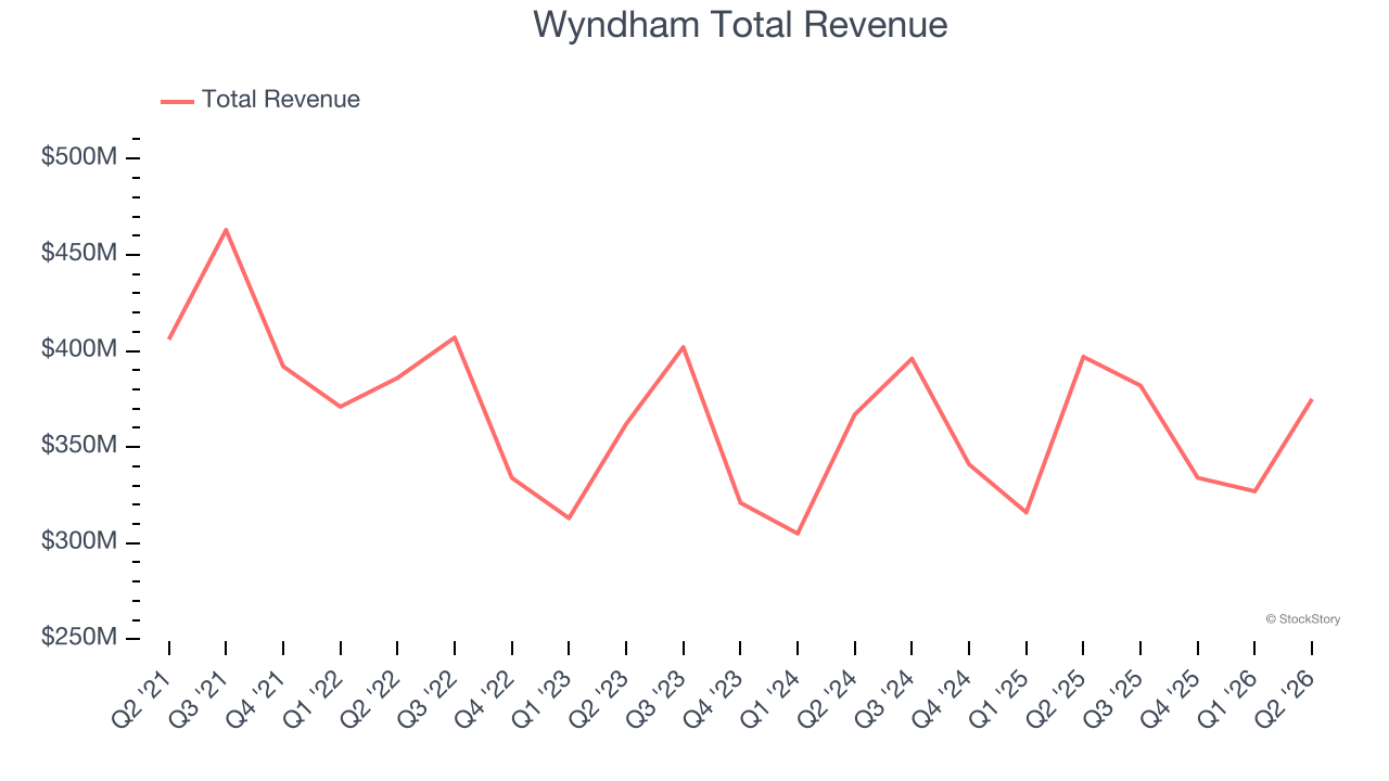 Wyndham Total Revenue