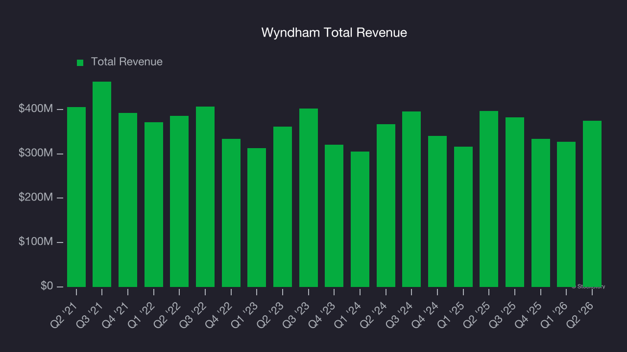 Wyndham Total Revenue