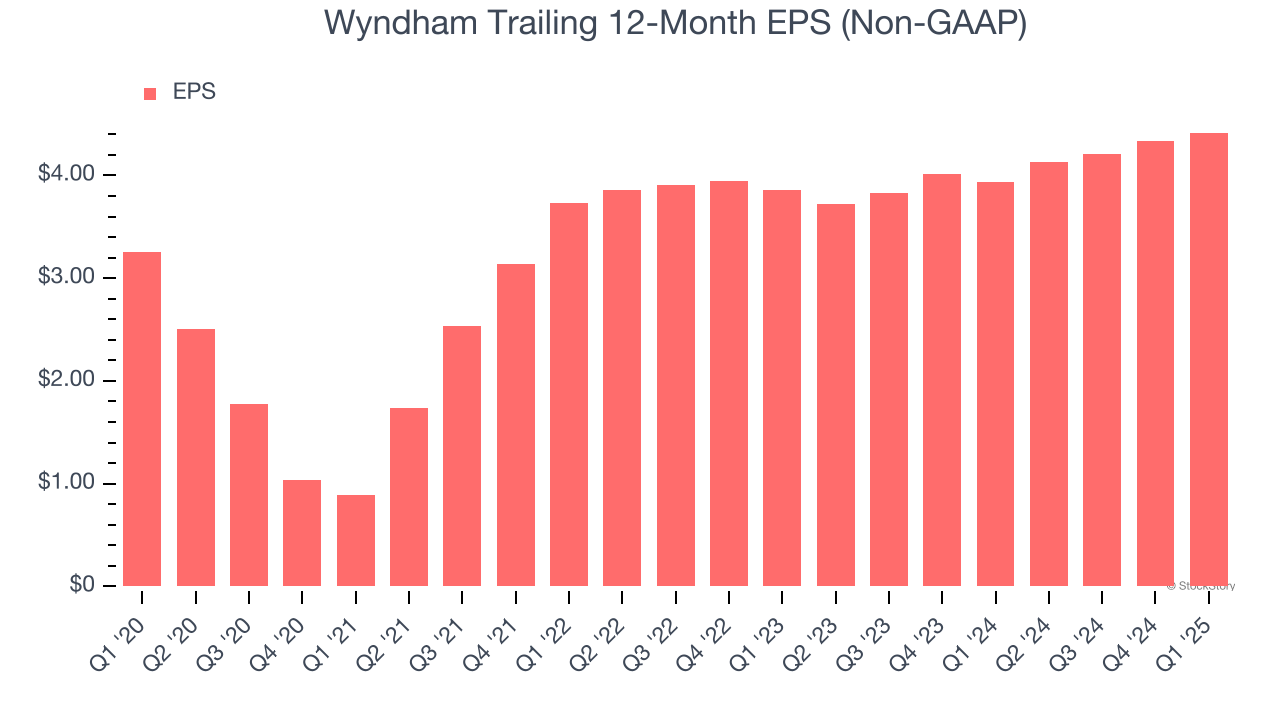 Wyndham Trailing 12-Month EPS (Non-GAAP)