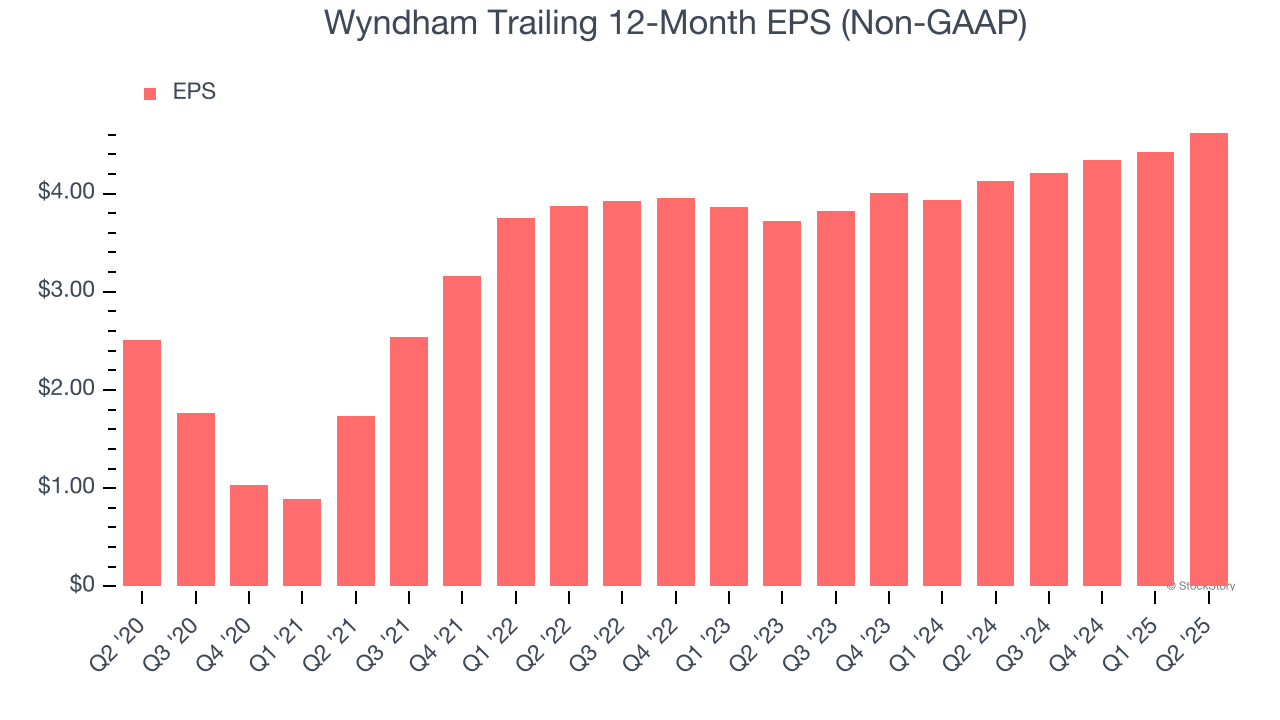 Wyndham Trailing 12-Month EPS (Non-GAAP)