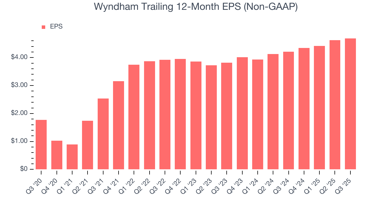 Wyndham Trailing 12-Month EPS (Non-GAAP)