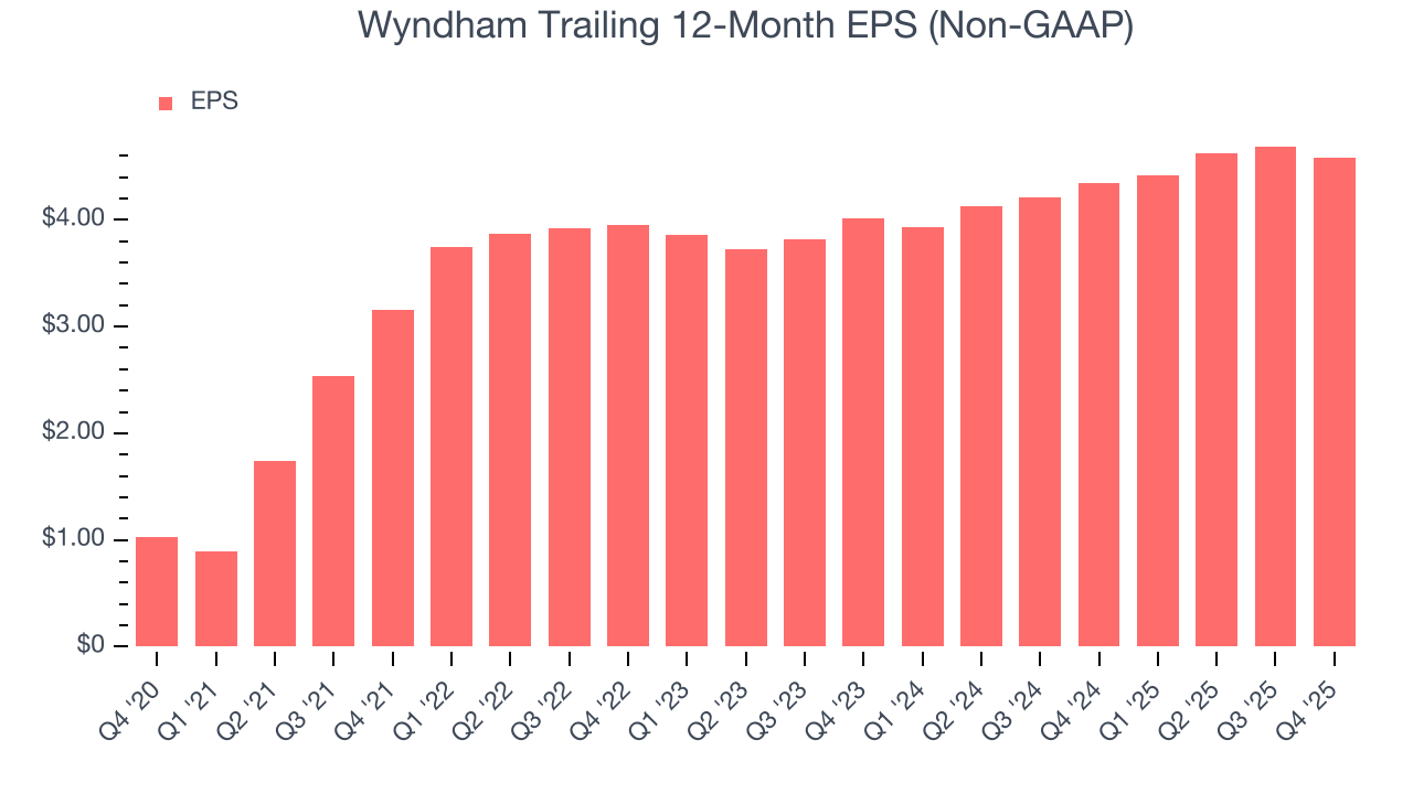 Wyndham Trailing 12-Month EPS (Non-GAAP)