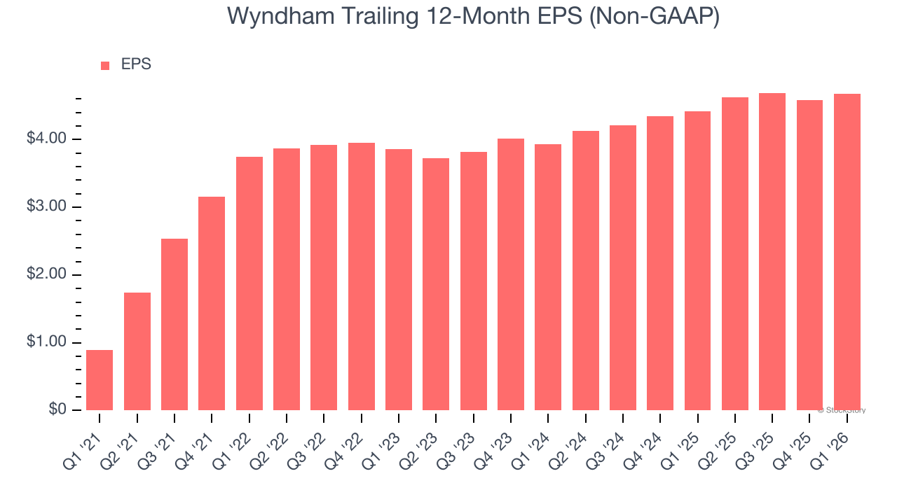 Wyndham Trailing 12-Month EPS (Non-GAAP)