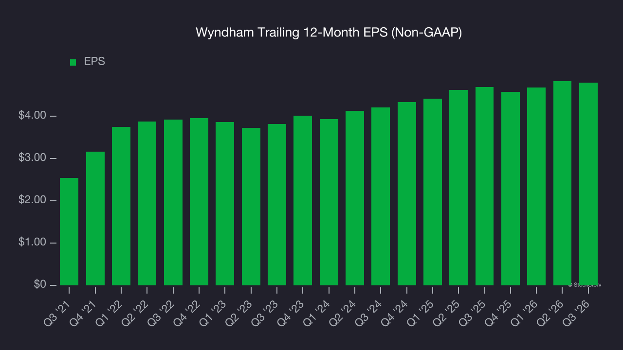 Wyndham Trailing 12-Month EPS (Non-GAAP)