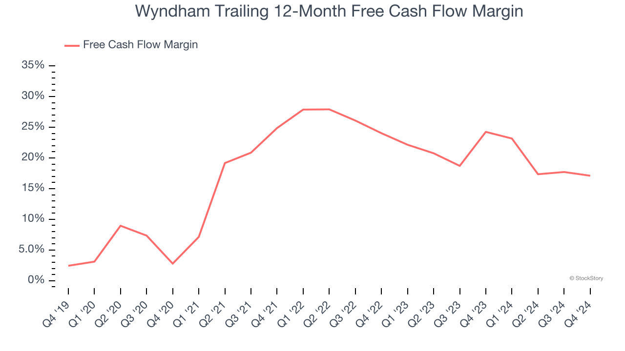 Wyndham Trailing 12-Month Free Cash Flow Margin