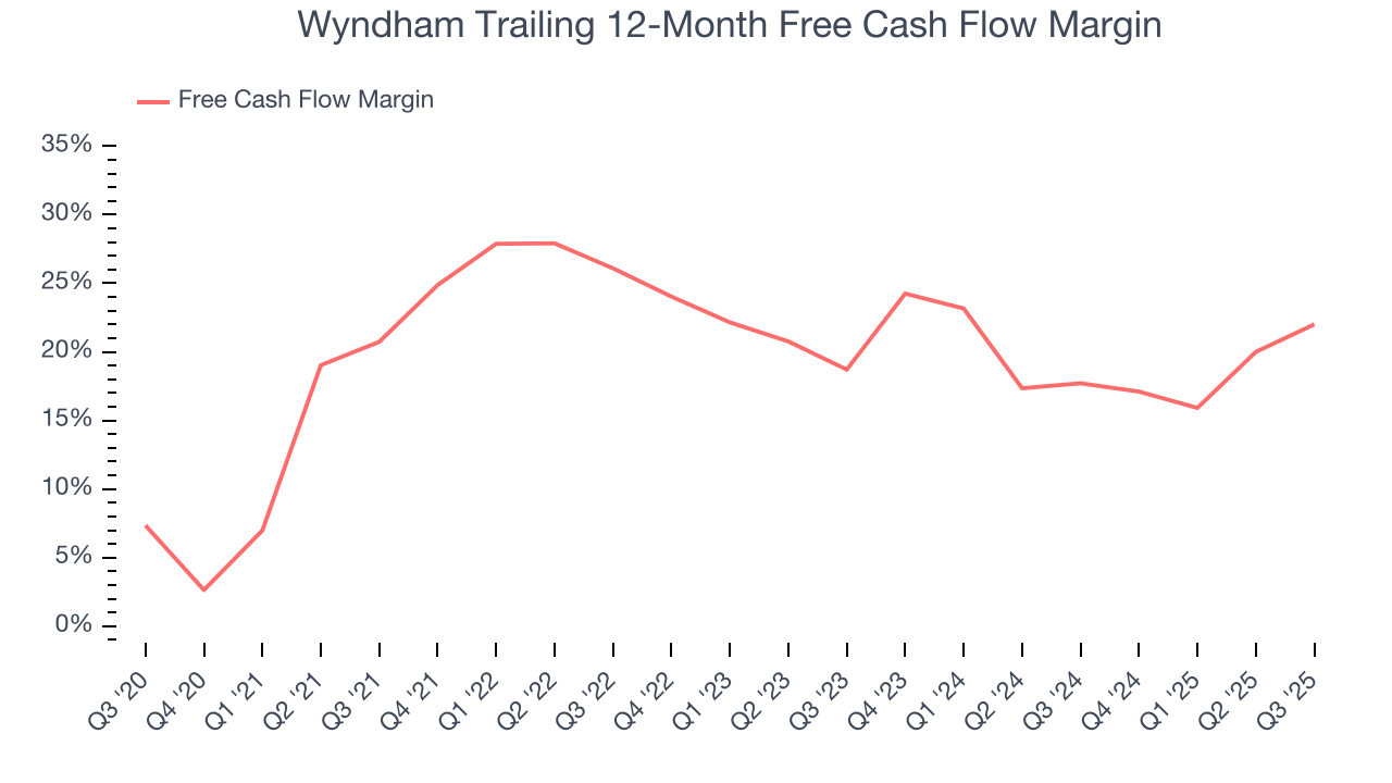 Wyndham Trailing 12-Month Free Cash Flow Margin