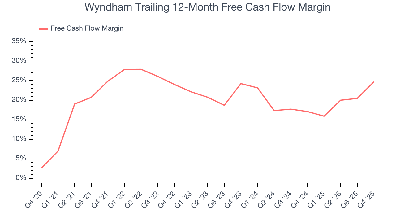 Wyndham Trailing 12-Month Free Cash Flow Margin