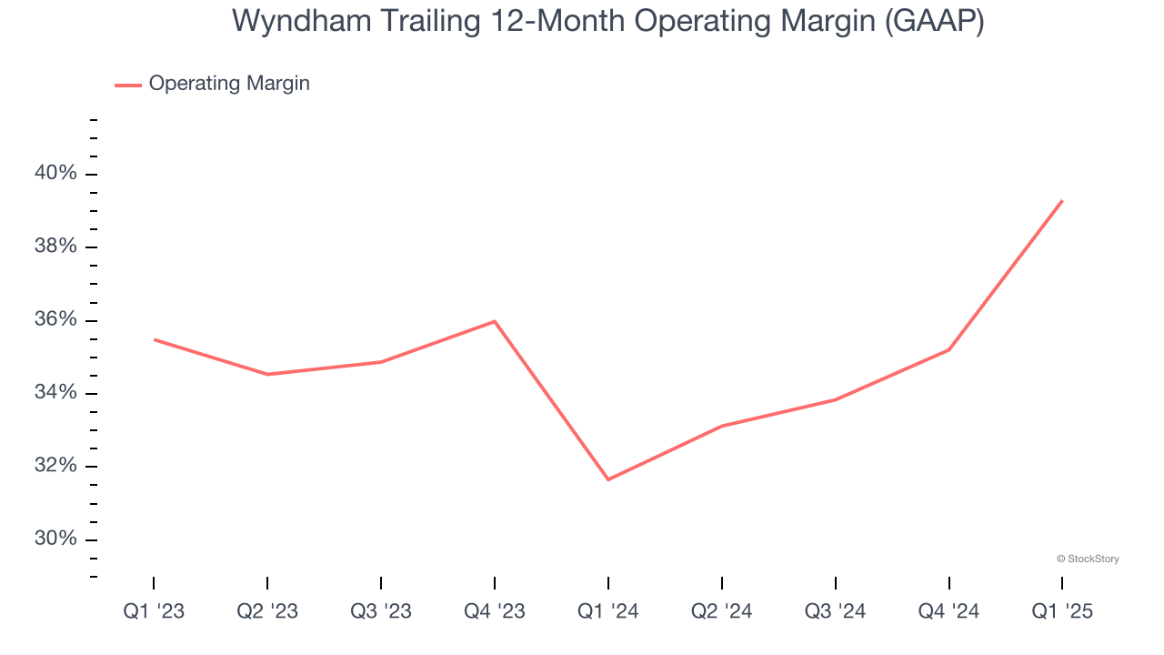 Wyndham Trailing 12-Month Operating Margin (GAAP)