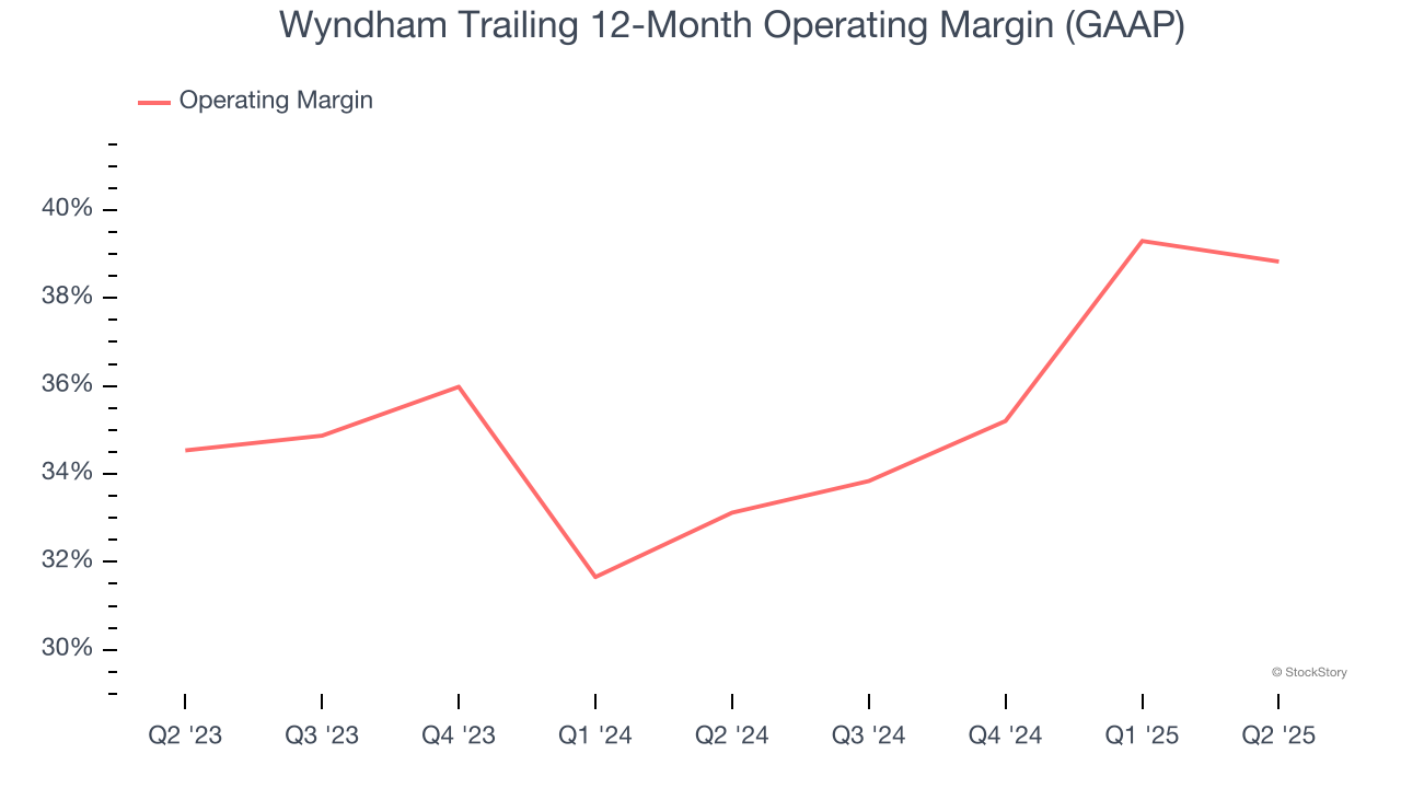 Wyndham Trailing 12-Month Operating Margin (GAAP)