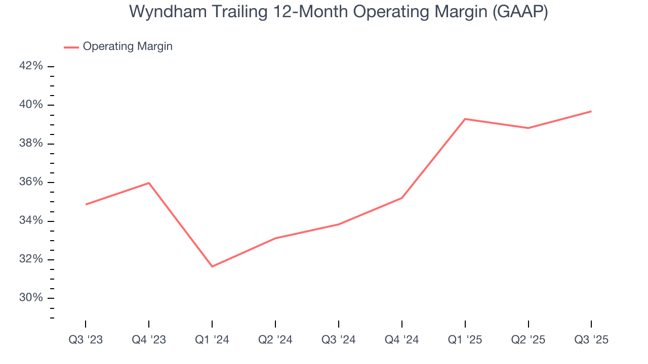 Wyndham Trailing 12-Month Operating Margin (GAAP)
