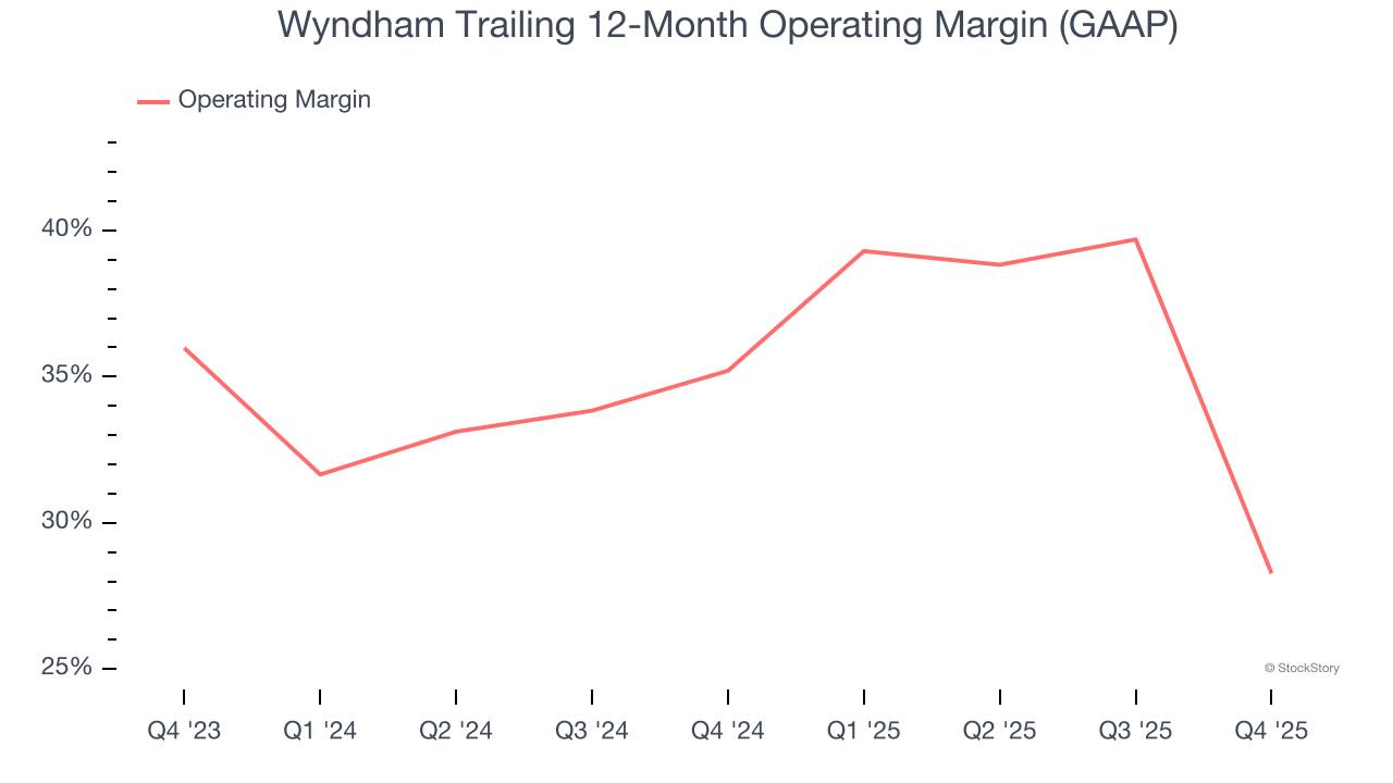 Wyndham Trailing 12-Month Operating Margin (GAAP)