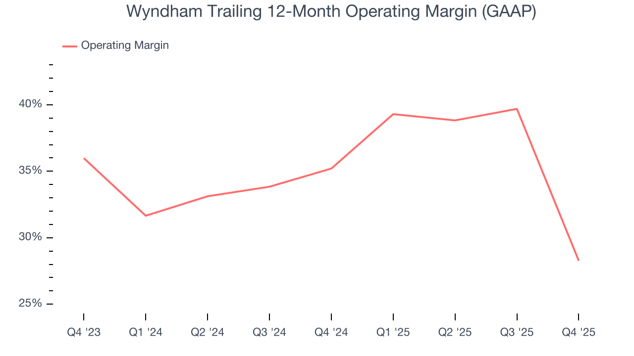 Wyndham Trailing 12-Month Operating Margin (GAAP)