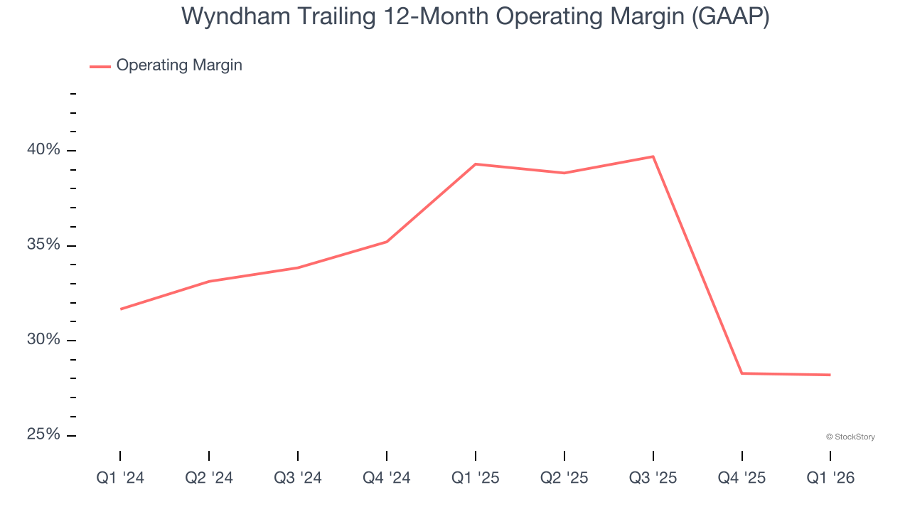 Wyndham Trailing 12-Month Operating Margin (GAAP)