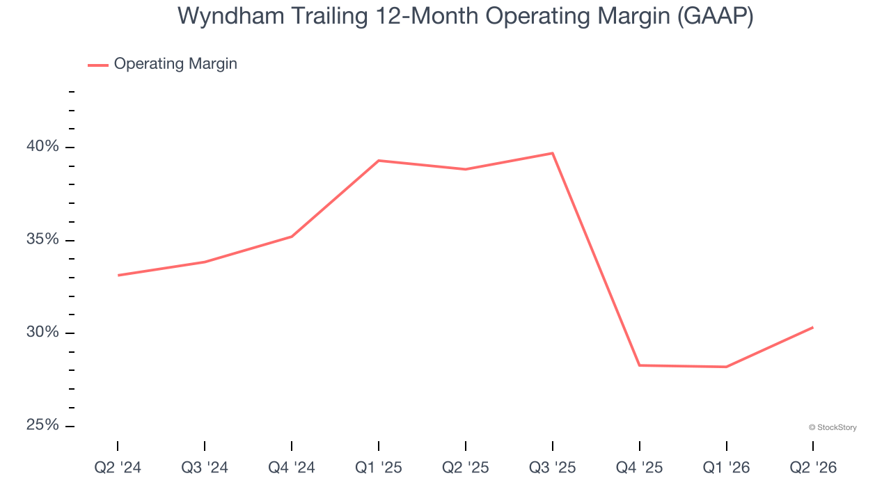 Wyndham Trailing 12-Month Operating Margin (GAAP)