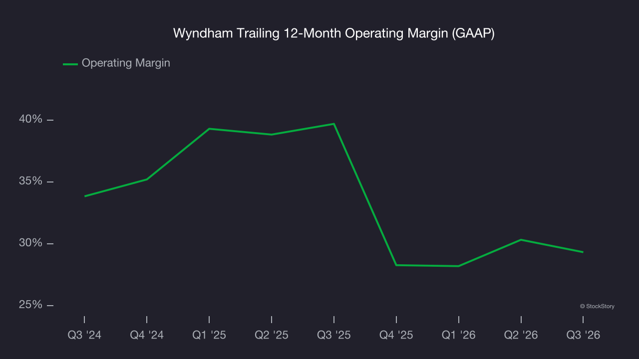 Wyndham Trailing 12-Month Operating Margin (GAAP)