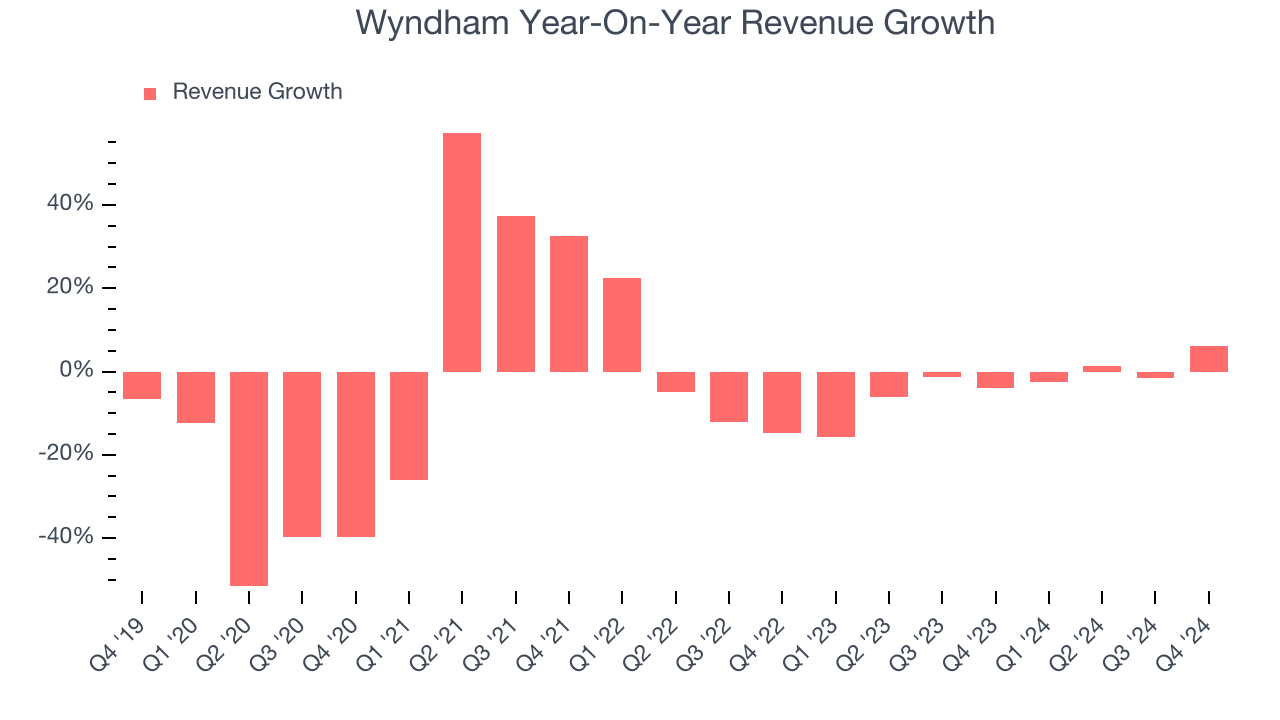 Wyndham Year-On-Year Revenue Growth