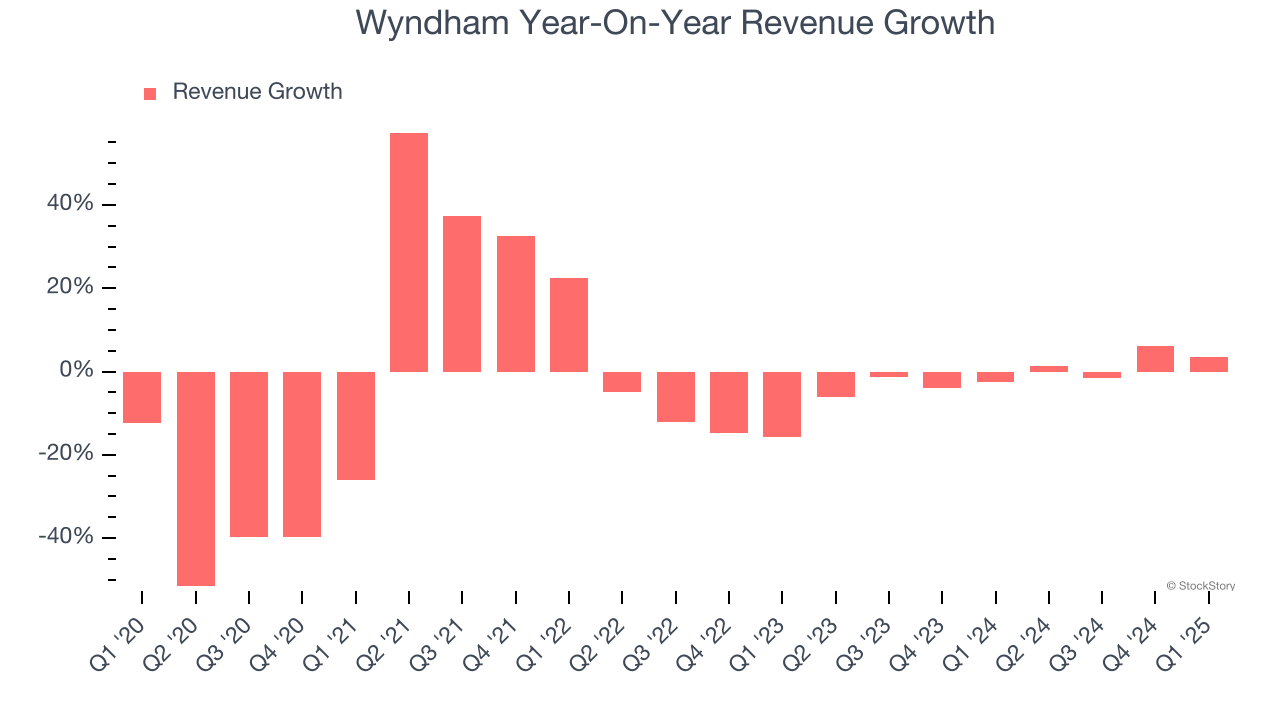 Wyndham Year-On-Year Revenue Growth