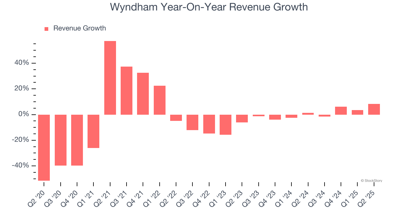 Wyndham Year-On-Year Revenue Growth