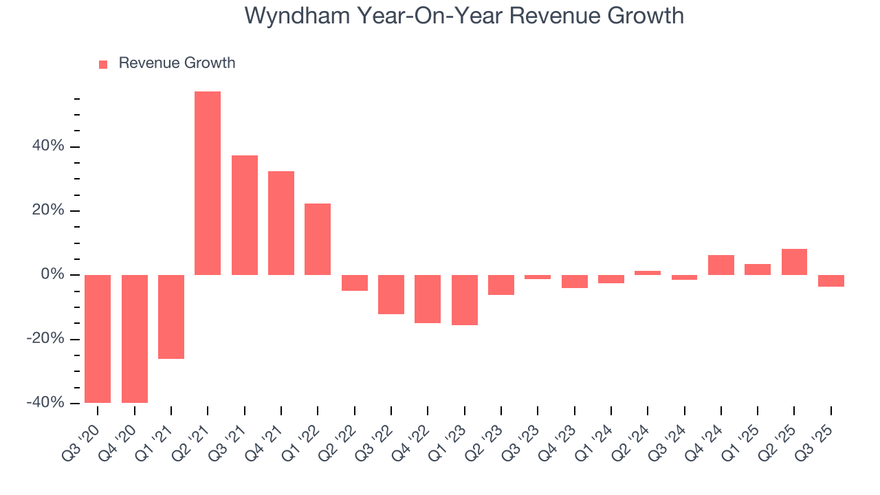 Wyndham Year-On-Year Revenue Growth