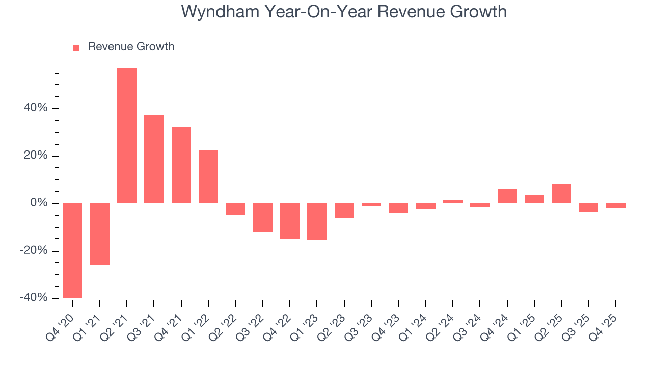 Wyndham Year-On-Year Revenue Growth