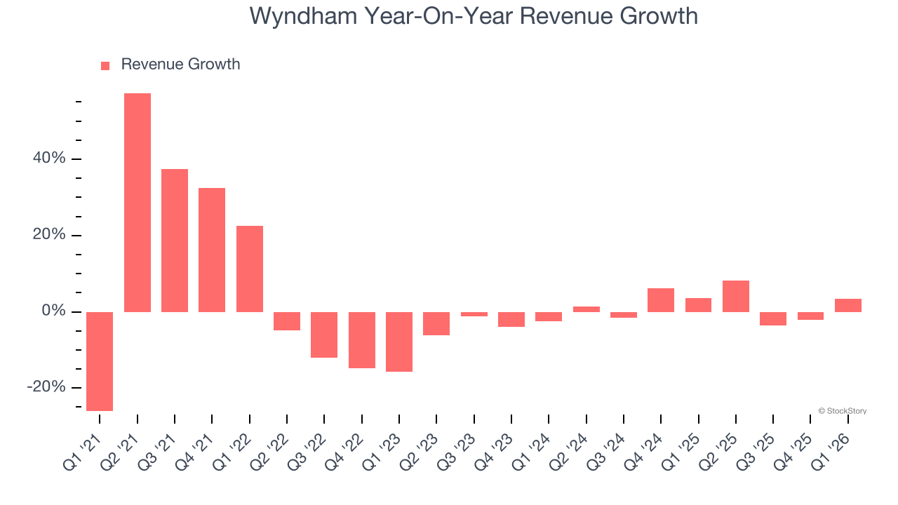 Wyndham Year-On-Year Revenue Growth
