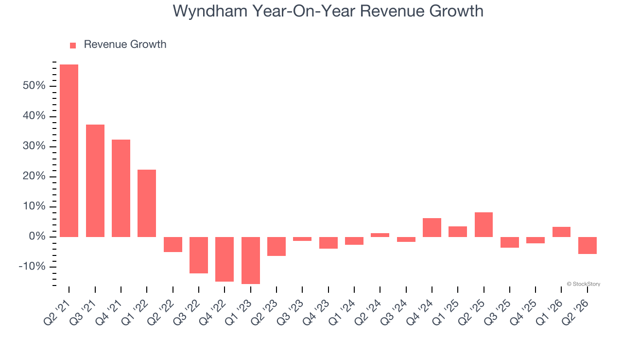 Wyndham Year-On-Year Revenue Growth