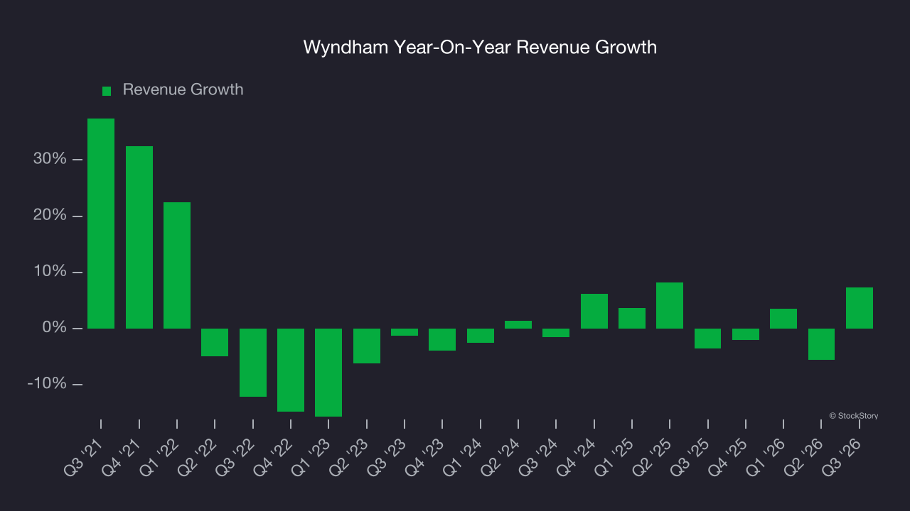 Wyndham Year-On-Year Revenue Growth