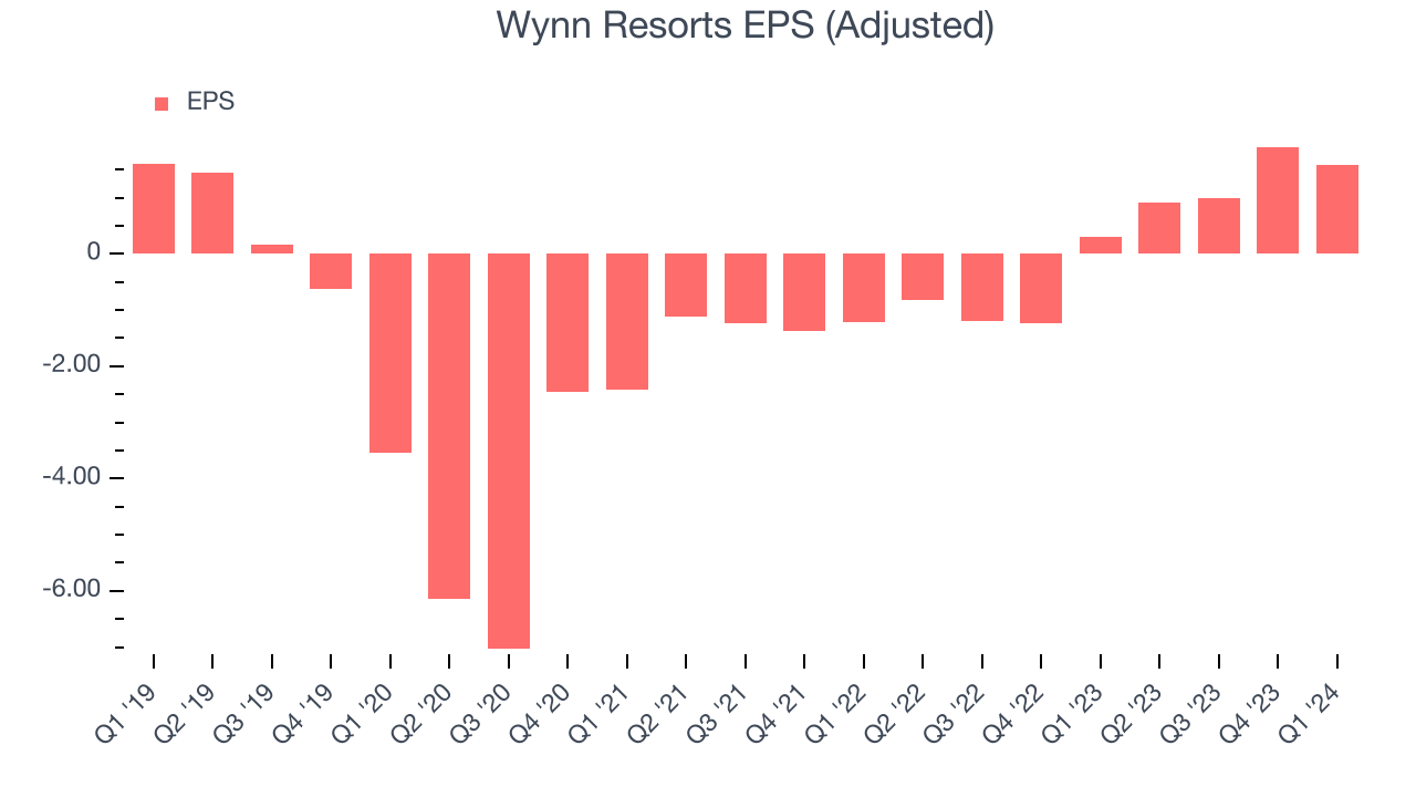 Wynn Resorts EPS (Adjusted)