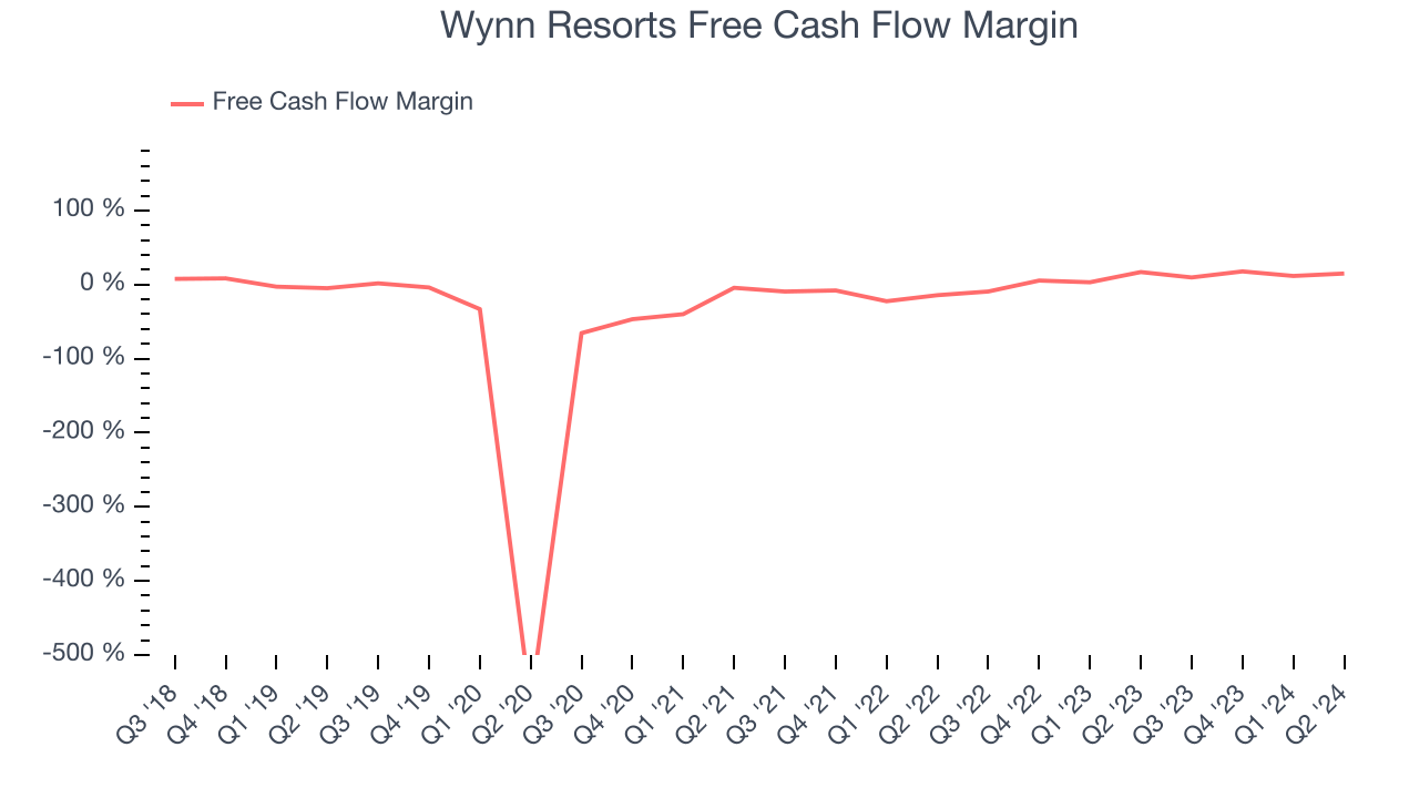 Wynn Resorts Free Cash Flow Margin