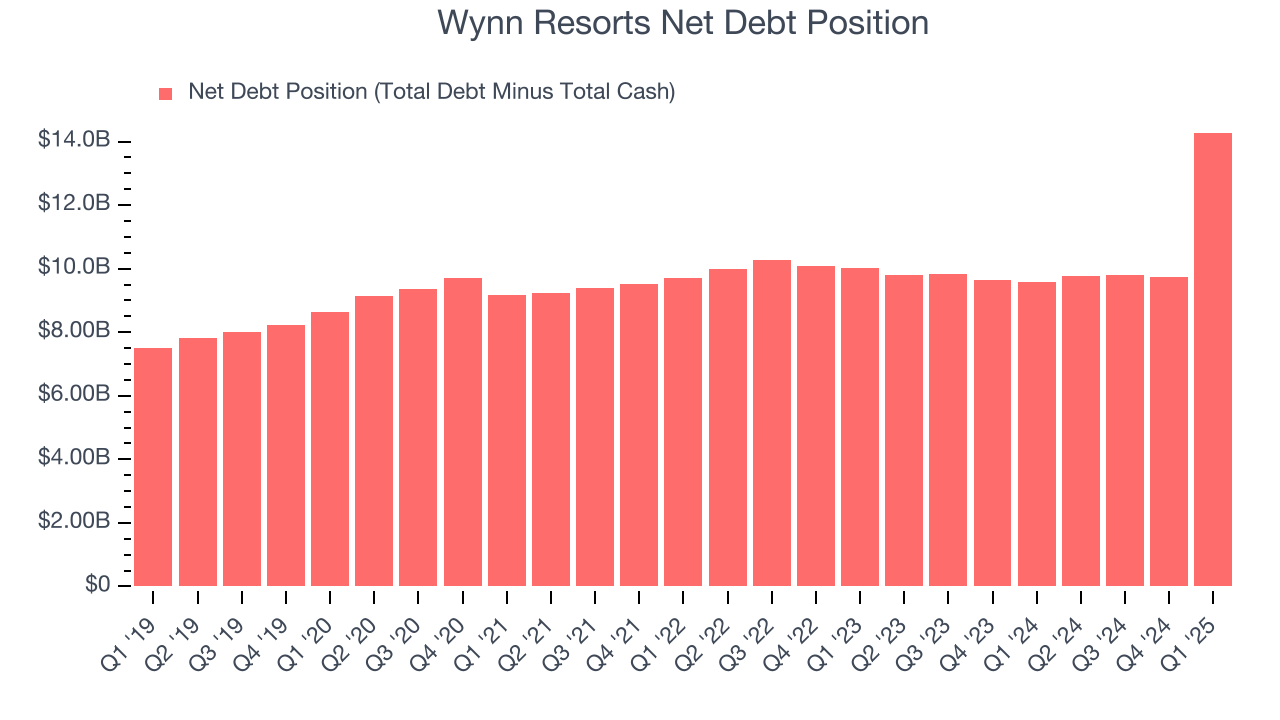 Wynn Resorts Net Debt Position
