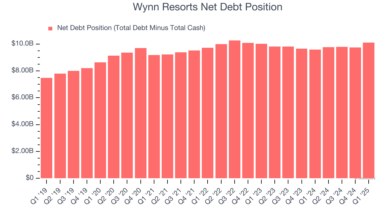 Wynn Resorts Net Debt Position