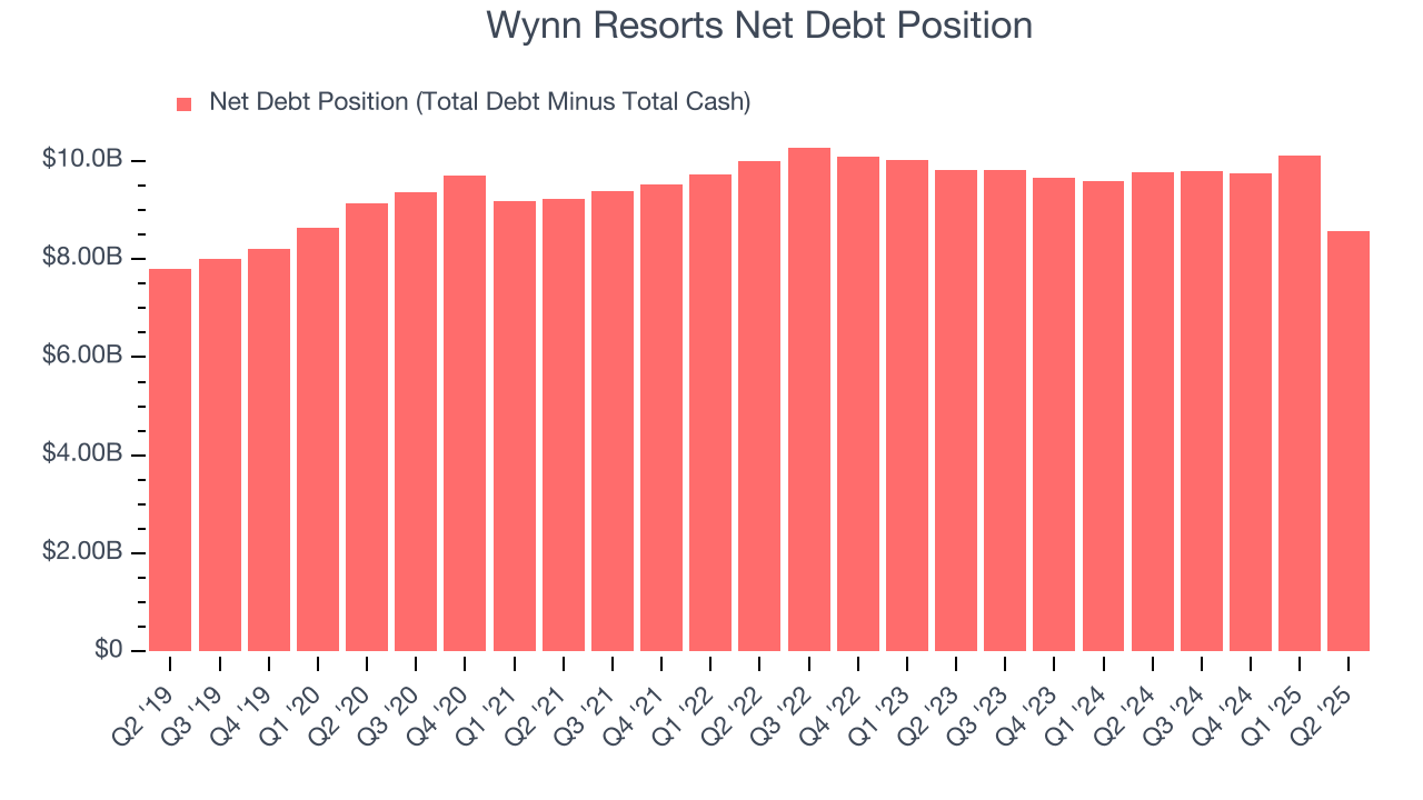 Wynn Resorts Net Debt Position