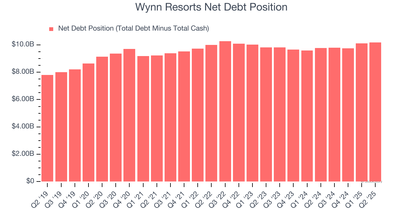 Wynn Resorts Net Debt Position