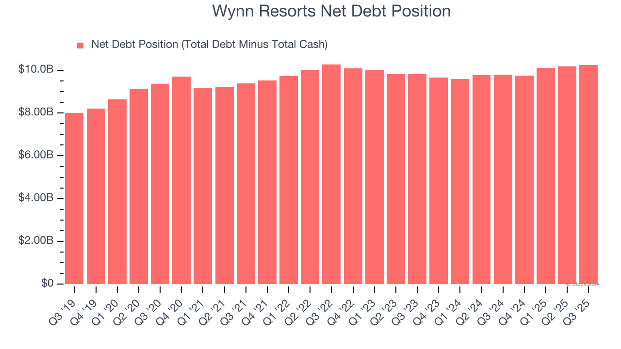 Wynn Resorts Net Debt Position