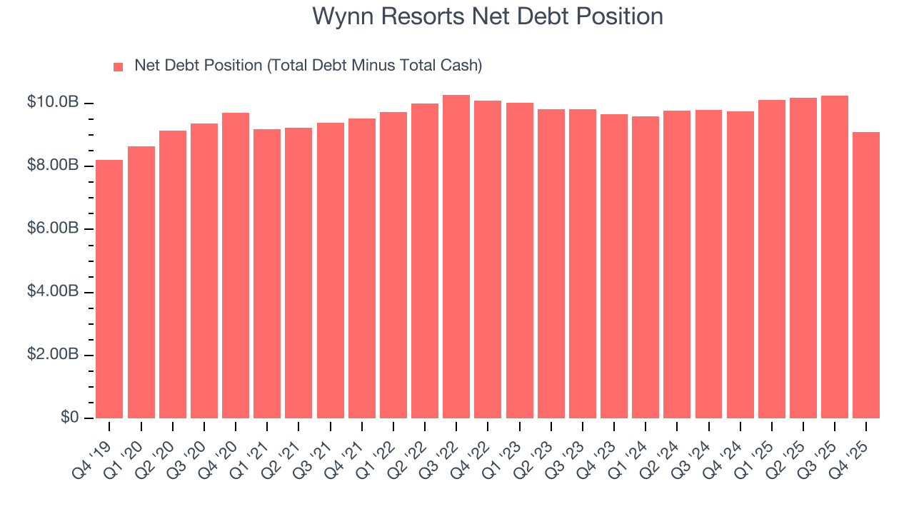 Wynn Resorts Net Debt Position