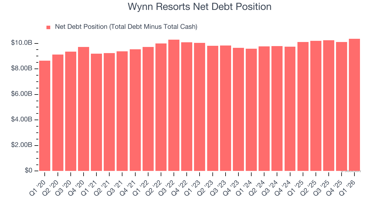 Wynn Resorts Net Debt Position