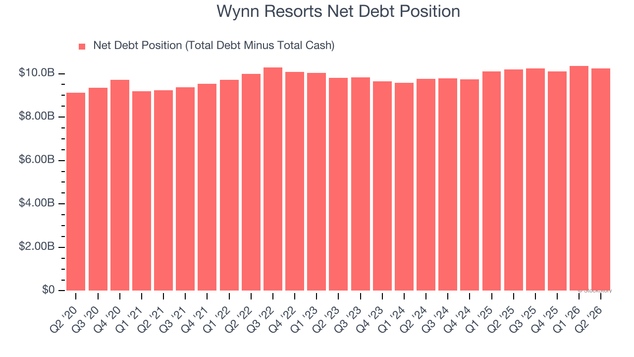 Wynn Resorts Net Debt Position