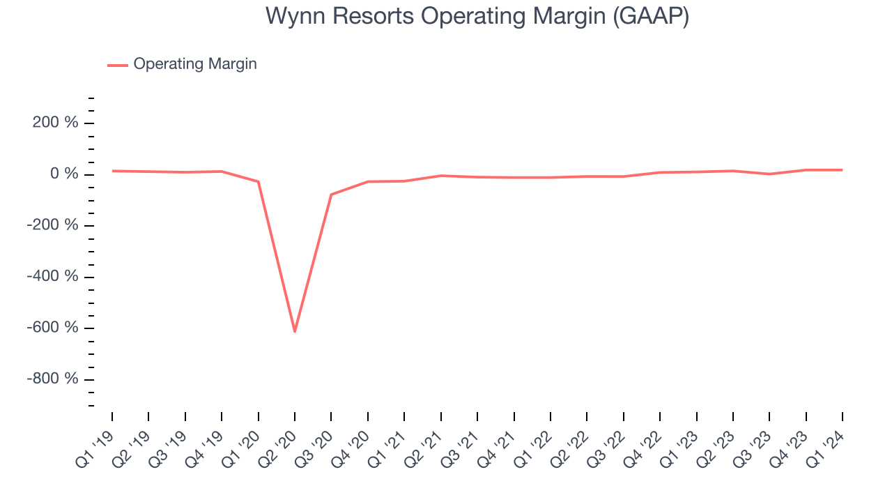 Wynn Resorts Operating Margin (GAAP)