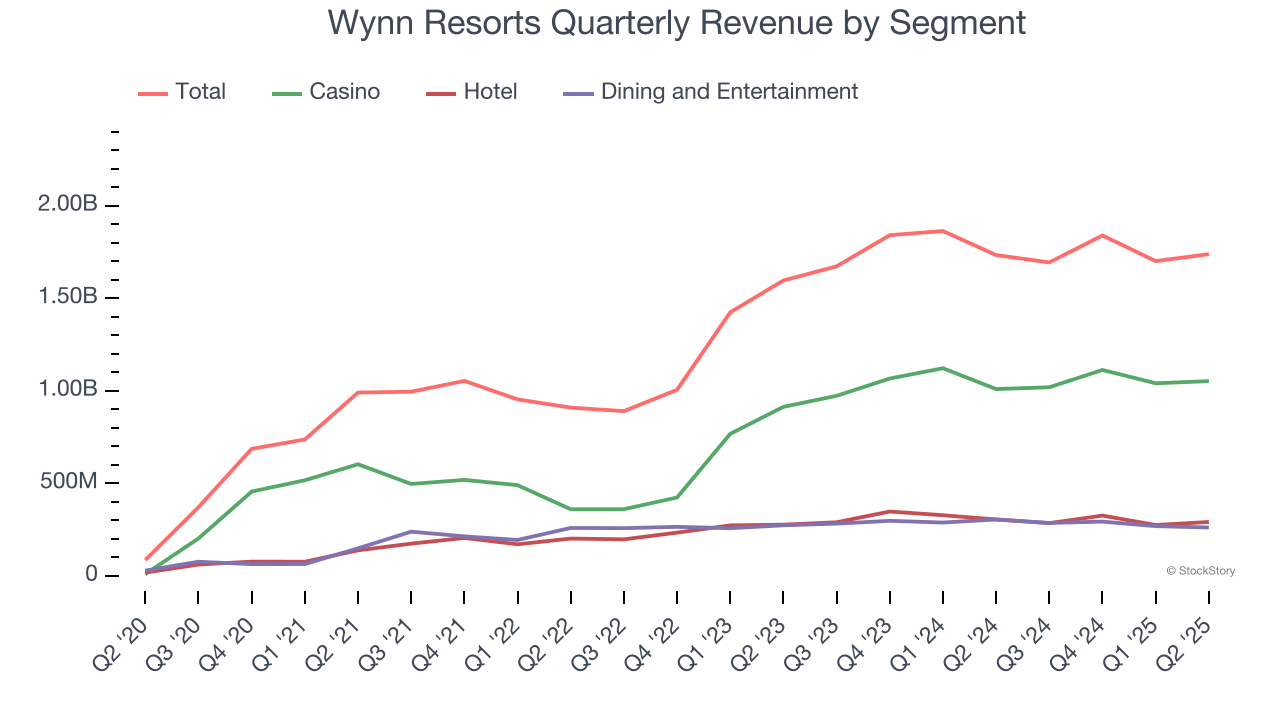 Wynn Resorts Quarterly Revenue by Segment