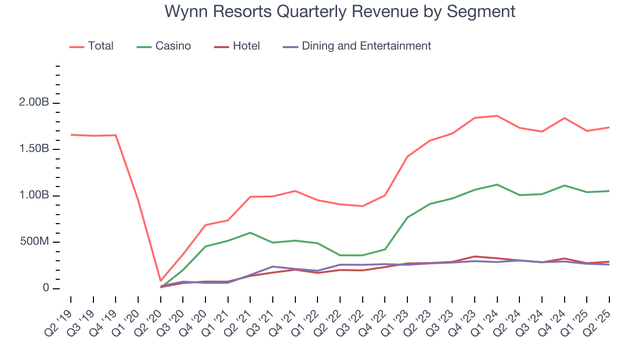 Wynn Resorts Quarterly Revenue by Segment