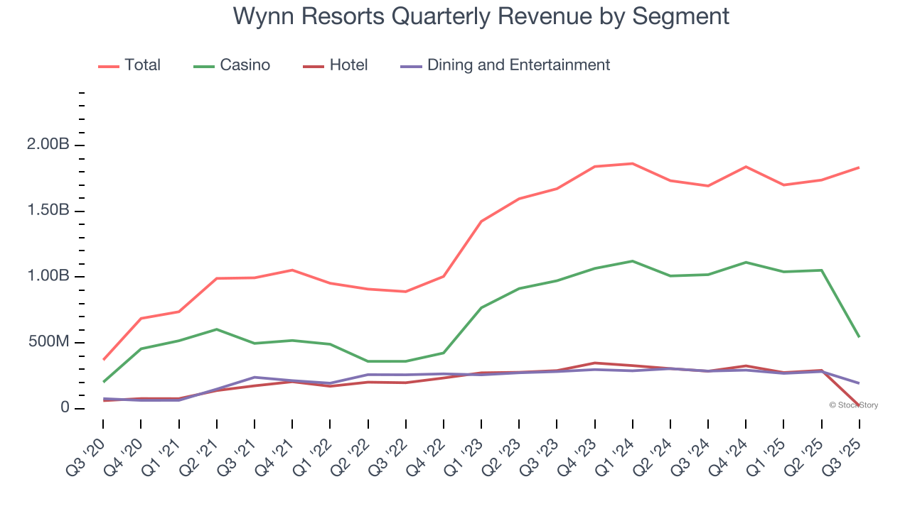 Wynn Resorts Quarterly Revenue by Segment