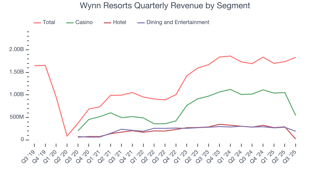 Wynn Resorts Quarterly Revenue by Segment