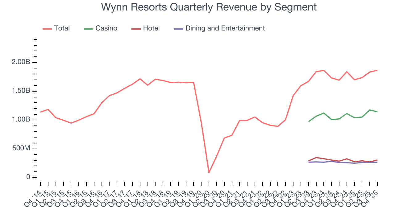 Wynn Resorts Quarterly Revenue by Segment