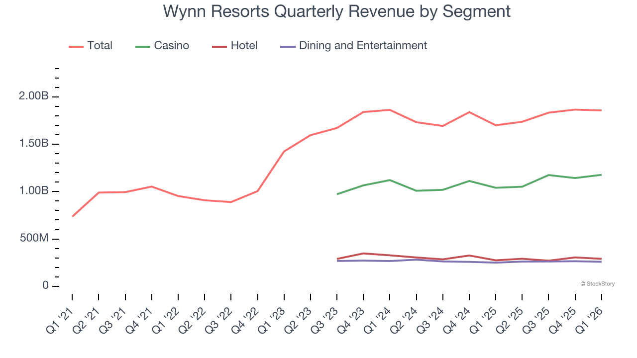 Wynn Resorts Quarterly Revenue by Segment